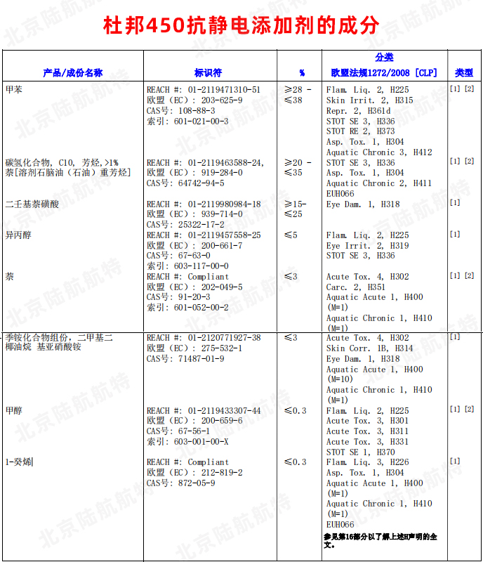 杜邦450抗静电添加剂的成分参数及使用工艺